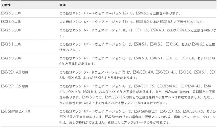 表  5-1.  仮想マシンの互換性のオプション