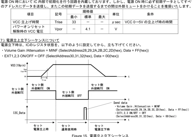 Figure 15.  電源立上立下シーケンス 
