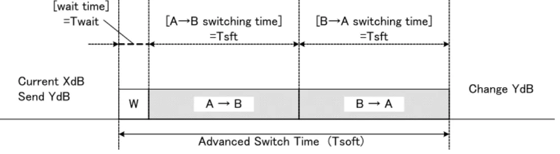 Figure 17.  アドバンスト・スイッチ切替え時間について  ここで、 A は、IC 内部の設定が通常状態、B は、一時的な状態  を意味します。  アドバンスト・スイッチ動作は、 「A（通常状態）→B（一時的な状態）」「B（一時的な状態）→A（通常状態）」  で一回のサイクルとなります。よって、一時的な状態 B で終わることはありません。  具体例としては、ボリュームの初期値から設定値に遷移する際に A が初期値、B が設定値となり、一連の動作を行います。 この時、A（初期値）→B（設定値）→A（設