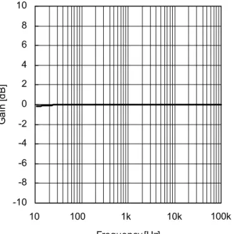 Figure 6. THD+N vs V IN  / V O Figure 7. Volume Gain vs Frequency  (Volume Gain = +23dB  ～ 0dB) -202468101214161820222410100100010000 100000Frequency[Hz]Volume Gain [dB]1k 10k 100k 100 10 10kHz 1 kHz 100Hz 202530354045507.07.58.08.59.09.5VCC [V]無信号時回路電流 [m