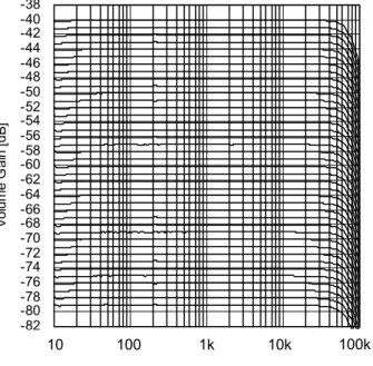 Figure 10. EXT ATT Gain vs Frequency  (EXT ATT Gain = 0dB  ～ -40dB) 