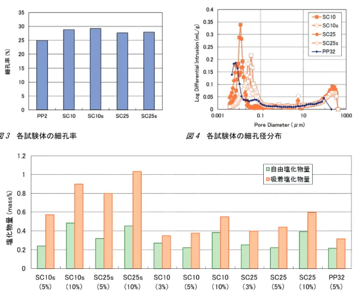 図 3   各試験体の細孔率  実験結果  細孔構造  作製した試験体の細孔率測定結果を図 3 に，細孔 分布測定結果を図 4 に示す．なお，比較用として吸 着剤混入試験体と同量の繊維を混入し，オートクレ ーブ養生により作製した PP32 試験体（繊維混入率 2.0vol%，塩化物吸着剤無混入）の測定結果も併せて 示す．なお細孔率は 3 体の試験体の平均値，細孔径 分布は 3 体の内，中間的な性状であったものを示し ている．まず細孔率についてであるが，塩化物吸着 剤を混入した試験体同士で比較するとおおむね 