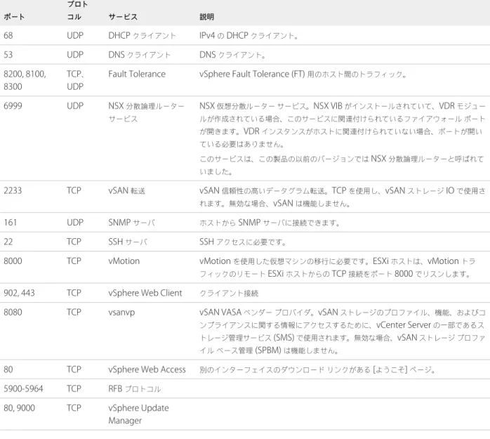 表  5‑3.   受信ファイアウォール接続  ( 続き ) ポート プロトコル サービス 説明 68 UDP DHCP  クライアント IPv4  の  DHCP  クライアント。 53 UDP DNS  クライアント DNS  クライアント。 8200, 8100, 8300 TCP 、 UDP