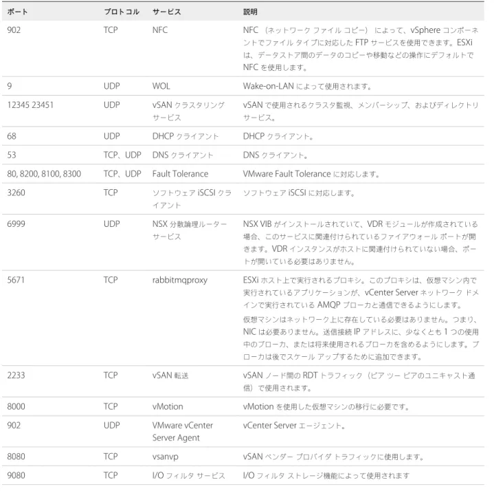 表  5‑4.   送信ファイアウォール接続  ( 続き ) ポート プロトコル サービス 説明 902 TCP NFC NFC  （ネットワーク ファイル コピー） によって、 vSphere  コンポーネ ントでファイル タイプに対応した  FTP  サービスを使用できます。 ESXi は、データストア間のデータのコピーや移動などの操作にデフォルトで NFC  を使用します。