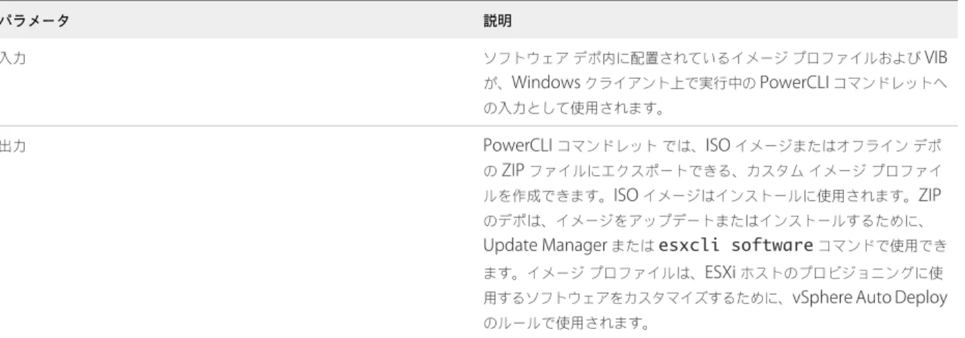 表  5 ‑8.  vSphere ESXi Image Builder  コマンドレットの入力および出力