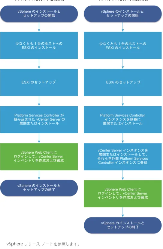 図  3 ‑1.  vSphere  のインストールとセットアップのワークフロー vSphere のインストールと セットアップの開始 vSphere のインストールと  セットアップの終了 1 つの vCenter Server  インスタンスを持つ小規模環境 複数の vCenter Server  インスタンスを持つ大規模環境少なくとも 1 台のホストへのESXi のインストールESXi のセットアップ組み込まれた vCenter Server の展開またはインストールPlatform Services