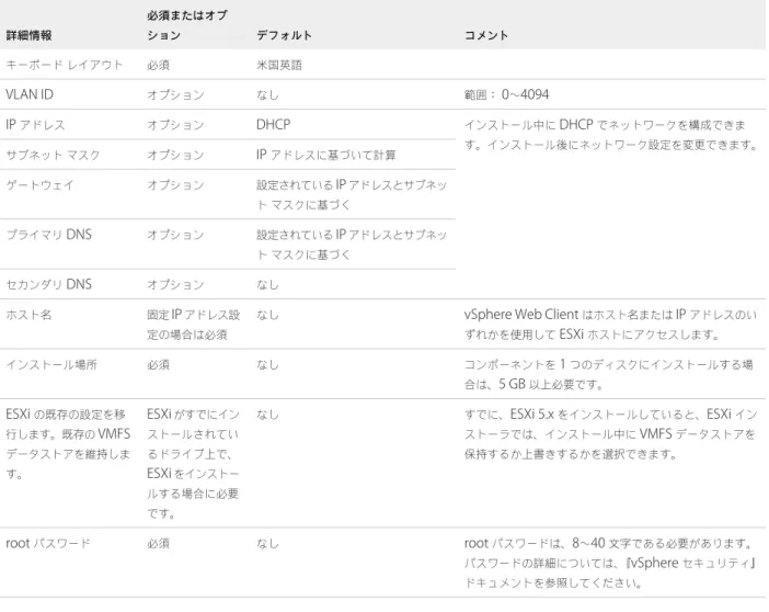 表  5‑10.  ESXi  のインストールに必要な情報 詳細情報 必須またはオプション デフォルト コメント キーボード レイアウト 必須 米国英語 VLAN ID オプション なし 範囲：  0 ～ 4094 IP  アドレス オプション DHCP インストール中に  DHCP  でネットワークを構成できま す。インストール後にネットワーク設定を変更できます。 サブネット マスク オプション IP  アドレスに基づいて計算 ゲートウェイ オプション 設定されている  IP  アドレスとサブネッ ト マ
