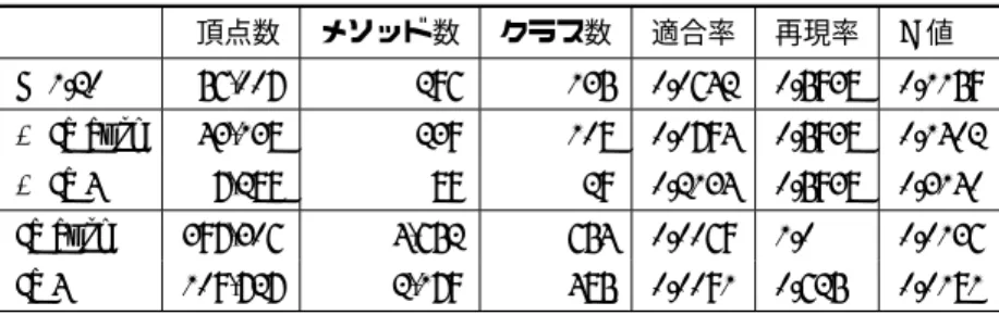 表 6 2 つのヒューリスティクスを組み合わせたときのスライスのサイズ 頂点数 メソッド数 クラス数 適合率 再現率 F 値 K 1.20 56,007 296 135 0.0642 0.5938 0.1159 + Ia auto 43,138 239 108 0.0794 0.5938 0.1402 + Ia 4 7,288 89 29 0.2134 0.5938 0.3140 Ia auto 397,306 4,652 654 0.0069 1.0 0.0136 Ia 4 109,727 2,179 4