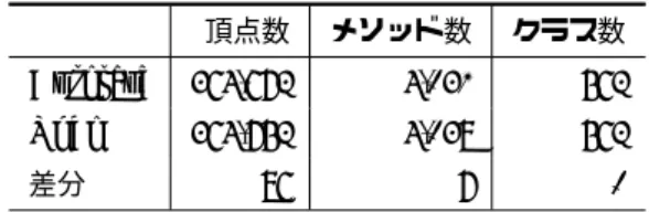 表 1 は， jEdit に対して 2 つの関心事 (Autosave, Undo) に 対応するスライスを従来のスライシングで計算し，その差分を 求めた結果である．スライシング基準としては， jEdit のソー スファイルのうち Autosave.java と UndoManager.java に対し て grep を用いてキーワード “autosave”, “undo” を持つ文を検 索し，得られたプログラム文とその中の全ての変数を選択した．