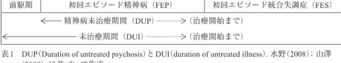 表 1 DUP（Duration of untreated psychosis）と DUI（duration of untreated illness）. 水野（2008） ；山澤