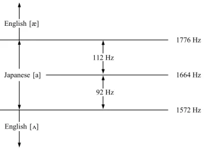 Figure 6. Differences in F2 among the English [æ] and [ ] and the Japanese [a]