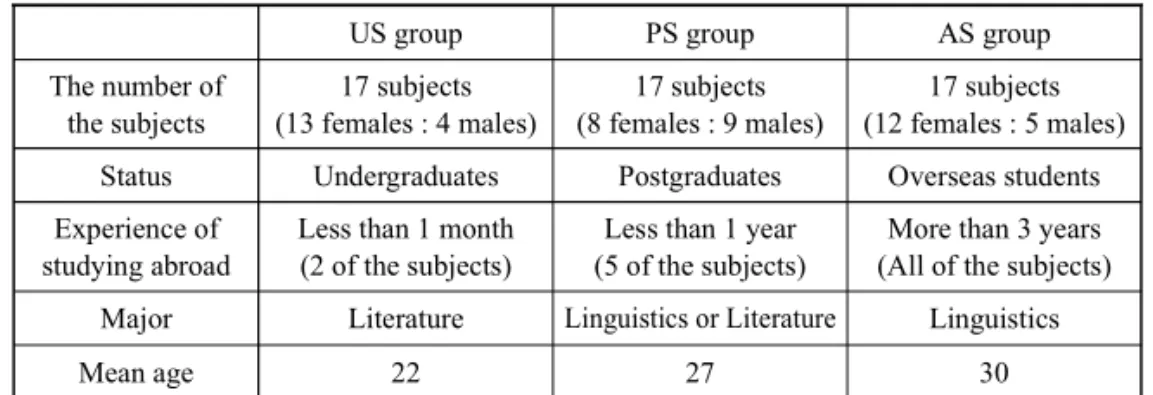 Table 1. Summary of the US, the PS, and the AS groups
