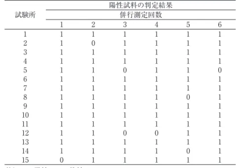 表 14 定性分析の室間共同試験における，ある濃度の陽性試料の報告例 陽性試料の判定結果 試験所 併行測定回数 1 2 3 4 5 6 1 2 3 4 5 6 7 8 9 10 11 12 13 14 15 111111111111110 101111111111111 111101111110111 111111111110111 111111101111101 111101111111111 注）１：陽性，０：陰性 表 15 定性分析法の室内精度の指標 accordance の計算 試験所 結果が 陽性
