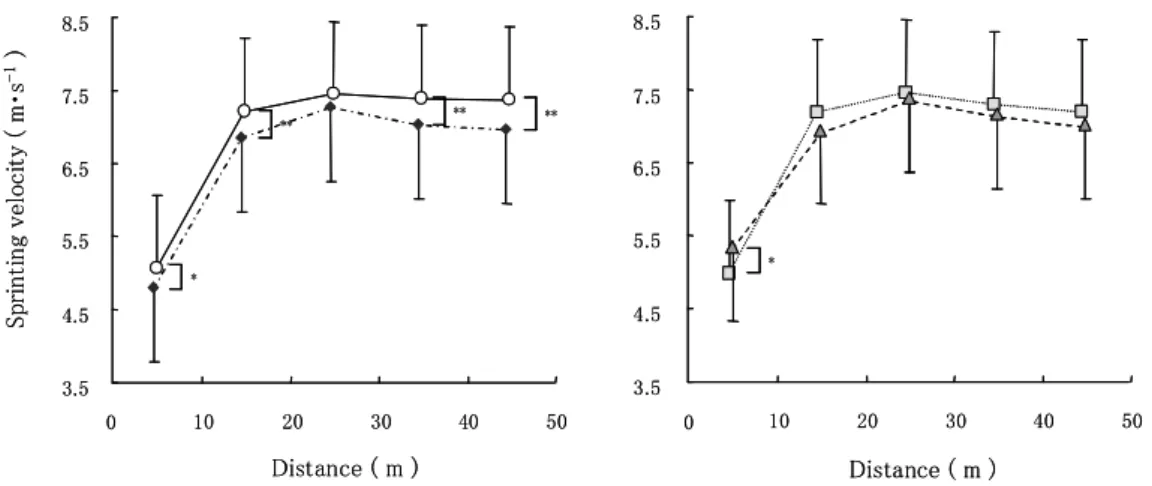 Fig.  7  Comparison  of  maximum  accerelation  and  maximum  sprinting  velocity  by  difference  of  achievement ability of the stretch – shortening cycle movement