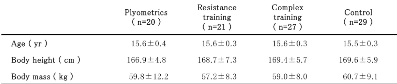 Table 8  Each training programs and number of jumps per session 