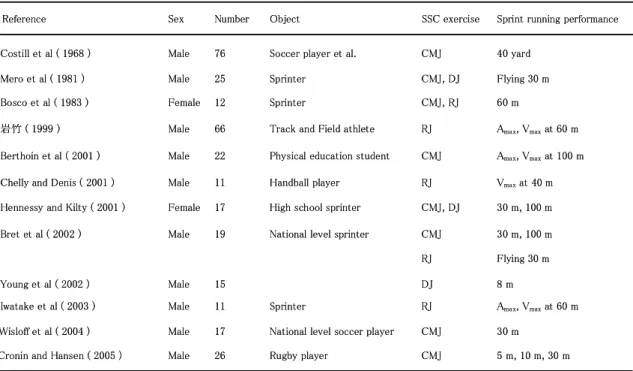 Table 1  Table of research where correlation was admitted between accomplishment ability of  stretch – shortening cycle exercise and sprint performance 