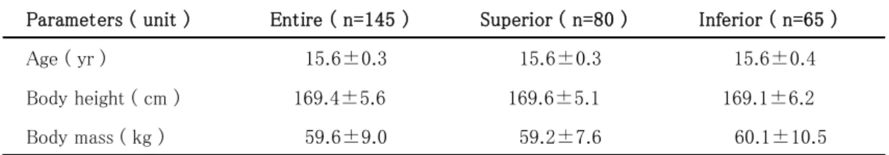 Table 2  Means and standard deviations for subject characteristics of the entire group,  superior group and inferior group to sprinting ability 