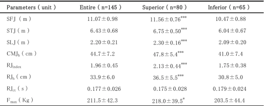 Table  4  Means  and  standard  deviations  for  several  jump  performance  measures  and  isometric maximum  leg extension  force of the  entire group, superior group and inferior  group to sprinting ability 