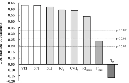 Fig.  2  Comparison  of  correlation  coefficients  between  50  m  sprinting  velocity  and  several  parameters