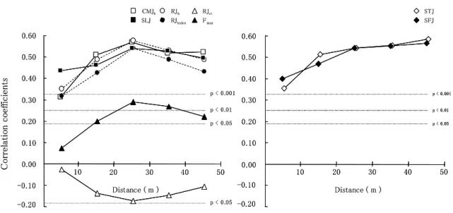 Fig. 3  Changes in correlation coefficients between sprinting velocity at 10m intervals and several  parameters
