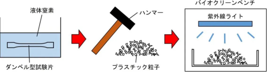 図 1  プラスチック粒子の作製方法  3．実験結果および考察  デジタルマイクロスクープを用いて観察したPLAならびにCNF/PLA、 LCNF/PLA の粒子表面を図2に示す。紫外線を 250時間照射した PLAの表面は、照射前と比較 して大きな変化は見られなかった。その後もPLAに紫外線を照射し続けても同様 であった。CNF/PLA およびLCNF/PLAにおいても、250時間および 750時間照射し た表面に大きな変化は見られなかった。しかしながら、照射750時間の CNF/PLA およびLCNF/