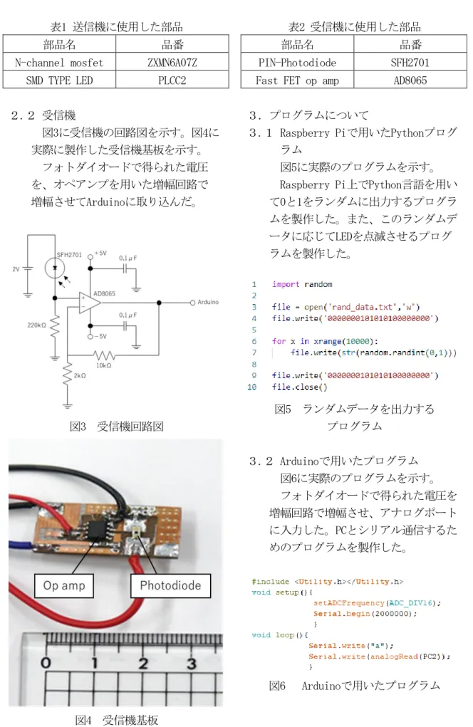 表 1 送信機に使用した部品