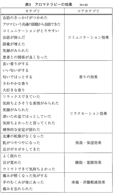 表 3 　 ア ロ マ テ ラ ピ ー の 効 果 　 　 N ＝ ＝ 42 カ テ ゴ リ コ ア カ テ ゴ リ 会話 の き っ か けが つ か め た ア ロ マ と い う共通 の 話題 から会話 で きた コ ミ ュ ニ ケ ー シ ョ ン が と り や す い 会 話 が 弾 ん だ 語彙 が 増 え た 笑顔 が み ら れ た 患 者 と の 関 係 が 良 く な っ た コ ミ ュ ニ ケ ー シ ョ ン 効 果 良 い 香 りが す る い い 匂 い が す る 匂 い で ほ