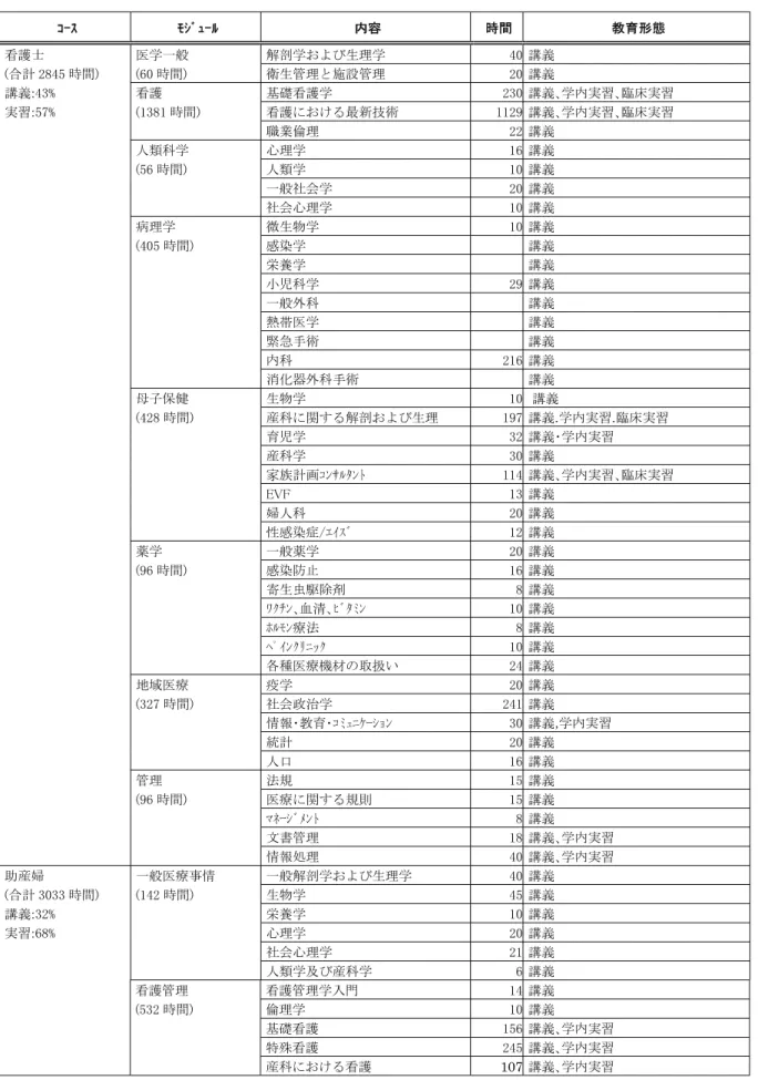 表 2-1  コース別カリキュラム  I. 保健衛生基礎学科  ｺｰｽ  ﾓｼﾞｭｰﾙ  内容  時間  教育形態  看護士  医学一般  解剖学および生理学  40  講義  (合計 2845 時間)  (60 時間)  衛生管理と施設管理  20  講義  講義:43%  看護      基礎看護学  230  講義､学内実習､臨床実習  実習:57%  (1381 時間)  看護における最新技術  1129  講義､学内実習､臨床実習        職業倫理  22  講義     人類科学  心理学