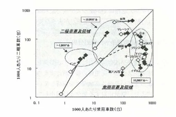 図 1-2  二輪車と自動車の普及状況比較（1986 年(◇印)，1996 年(◆印)） 