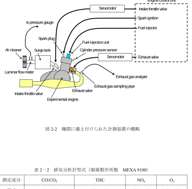 図 2-2  機関に備え付けられた計測装置の概略 