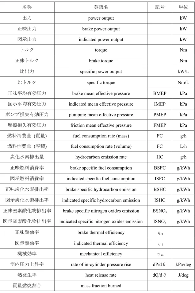 表 2-3  機関の性能を表す用語 