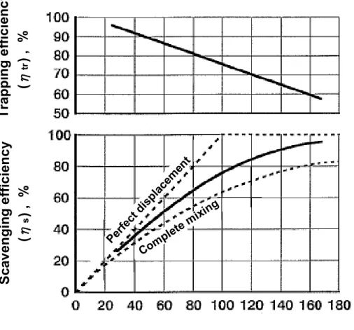 図 2-6  修正給気比（K）と給気効率（η tr ），掃気効率（η s ）の関係  (2-10)
