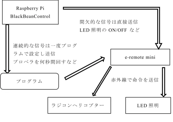 図 ２ . 機 器 ・ プ ロ グ ラ ム 間 で の 命 令 送 信 の 手 順