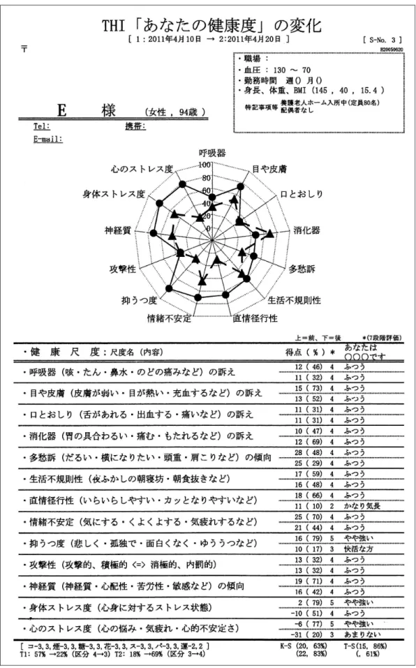 図 2 ． 日本人形提供の前後における E さん（ 94 歳、女性）の健康度