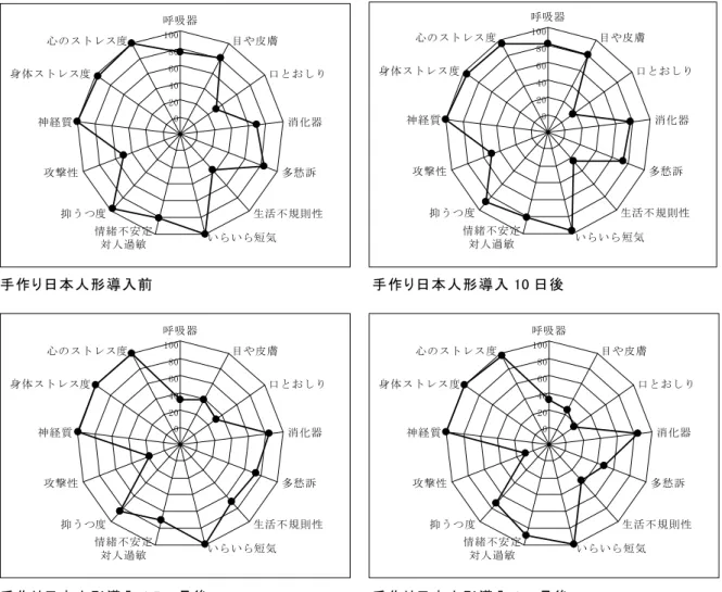 図 1 ．    C さんの、 手作 り 日本人形導入前、 および導入 10 日、 1.5 ヶ 月、 3 ヶ 月後の健康度の時系列変化 表 1 ．    C さんの健康度に対する評価 健康度尺度名 1 回目 （導入前） 評価 2 回目 （ 10 日後）評価 3 回目 （ 1.5 ヶ月後）評価 4 回目 （ 3 ヶ月後）評価 ①呼吸器の訴え ふつう やや多い ふつう ふつう ②目や皮膚の訴え やや多い やや多い ふつう ふつう ③口とおしりの訴え ふつう 少ない方 ふつう 少ない方 ④消化器の訴え ふつう や