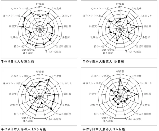図 2 ．    D さんの、 手作 り 日本人形導入前、 および導入 10 日 、 1.5 ヶ 月、 3 ヶ月後の健康度の時系列変化 表 2 ．    D さんの健康度に対する評価 健康度尺度名 1 回目 （導入前） 評価 2 回目 （ 10 日後）評価 3 回目 （ 1.5 ヶ月後）評価 4 回目 （ 3 ヶ月後）評価 ①呼吸器の訴え ふつう ふつう ふつう ふつう ②目や皮膚の訴え ふつう ふつう やや多い ふつう ③口とおしりの訴え ふつう ふつう 少ない方 少ない方 ④消化器の訴え ふつう ふつう