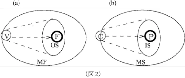 図 2 （a） では， サー ク ルで囲 ま れた V は見 る 人 （viewer）， 太線のサー ク ルはプ ロ フ ァ イ ル さ れた視覚の対象で あ る F （ フ ォ ー カ ス （focus）） を意味す る 。 OS は フ ォ ー カ ス が位置づ け ら れ る 認知の ス コ ープ （OS ＝ On Stage）， MF は最大視野 （Maximal Field） を示す。 （b） で は， サー ク ルで囲 ま れた C は概念主体 （Conceptualizer）， 太線のサー ク