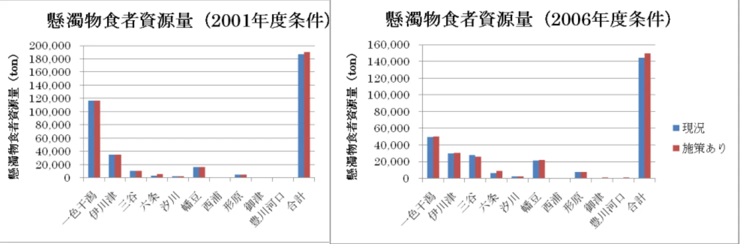 図 4-7 懸濁物食者資源量(主に湾奥の地区) 