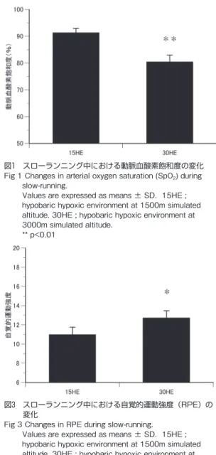 Fig 4  Changes in HFnu at next morning after slow-running   (hypobaric hypoxic environment at 1500m simulated  altitude).