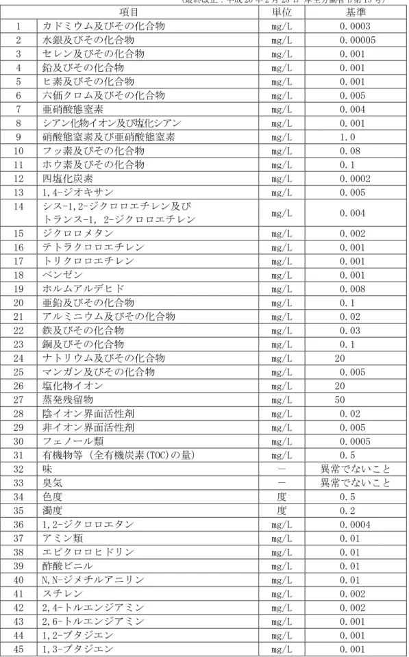 表 4  水道施設の技術的基準を定める省令（平成 12 年 2 月 23 日 厚生省令第 15 号）別表第二  (最終改正：平成 26 年 2 月 28 日 厚生労働省令第 15 号)  項目  単位  基準  1  カドミウム及びその化合物  mg/L  0.0003  2  水銀及びその化合物  mg/L  0.00005  3  セレン及びその化合物  mg/L  0.001  4  鉛及びその化合物  mg/L  0.001  5  ヒ素及びその化合物  mg/L  0.001  6  六価クロム及