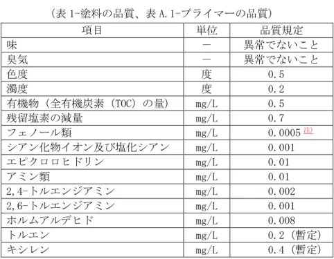 表 6  水道用液状エポキシ樹脂塗料塗装方法  JWWA  K  135 : 2007  （表 1-塗料の品質、表 A.1-プライマーの品質）  項目  単位  品質規定  味  －  異常でないこと  臭気  －  異常でないこと  色度  度  0.5  濁度  度  0.2  有機物（全有機炭素（TOC）の量）  mg/L  0.5  残留塩素の減量  mg/L  0.7  フェノール類  mg/L  0.0005 注) シアン化物イオン及び塩化シアン  mg/L  0.001  エピクロロヒドリン 