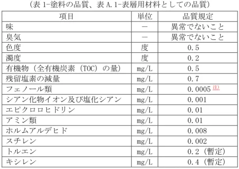 表 8  水道用無溶剤形エポキシ樹脂塗料塗装方法  JWWA  K  157 : 2013  （表 1-塗料の品質、表 A.1-表層用材料としての品質）  項目  単位  品質規定  味  －  異常でないこと  臭気  －  異常でないこと  色度  度  0.5  濁度  度  0.2  有機物（全有機炭素（TOC）の量）  mg/L  0.5  残留塩素の減量  mg/L  0.7  フェノール類  mg/L  0.0005 注) シアン化物イオン及び塩化シアン  mg/L  0.001  エピクロロ