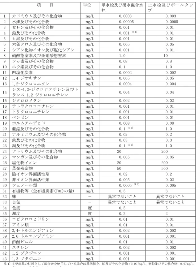 表 11  末端給水用具に該当する JIS 規格例（JIS B 2061 : 2013 給水栓  表 3  浸出 性能の判定基準）  （最終改訂：JIS B 2061：2013 給水栓）  項  目  単位  単水栓及び湯水混合水 栓  止 水 栓及 びボ ール タップ  1  カドミウム及びその化合物  mg/L  0.0003  0.003  2  水銀及びその化合物  mg/L  0.00005  0.0005  3  セレン及びその化合物  mg/L  0.001  0.01  4  鉛及びその化合