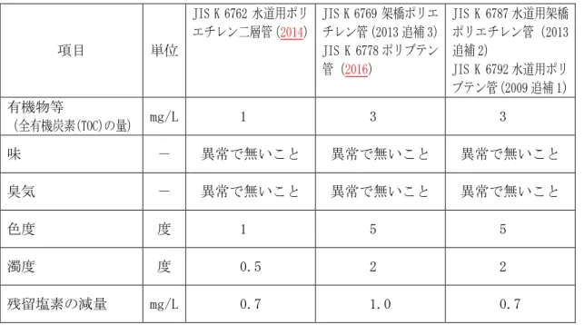 表 12 給水管に該当する JIS 規格例  項目  単位  JIS K 6762 水道用ポリ エチレン二層管（2014）  JIS K 6769 架橋ポリエ チレン管（2013 追補 3） JIS K 6778 ポリブテン 管（2016）  JIS K 6787 水道用架橋 ポリエチレン管（2013 追補 2） JIS K 6792 水道用ポリ ブテン管（2009 追補 1）  有機物等  （全有機炭素(TOC)の量）  mg/L  1  3  3  味  －  異常で無いこと  異常で無いこと  異常で