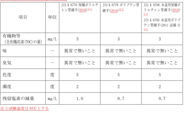 表 13 継手に該当する JIS 規格例  項目  単位  JIS K 6770 架橋ポリエチレン管継手(2016)注 1) JIS K 6779 ポリブテン管継手(2016)注 2) JIS K 6788 水道用架橋ポ リエチレン管継手(2016)注 3) JIS K 6793 水道用ポリブ テン管継手(2011 追補 3)  注 3) 有機物等  （全有機炭素(TOC)の量）  mg/L  3  3  3  味  －  異常で無いこと  異常で無いこと  異常で無いこと  臭気  －  異常で無いこと 