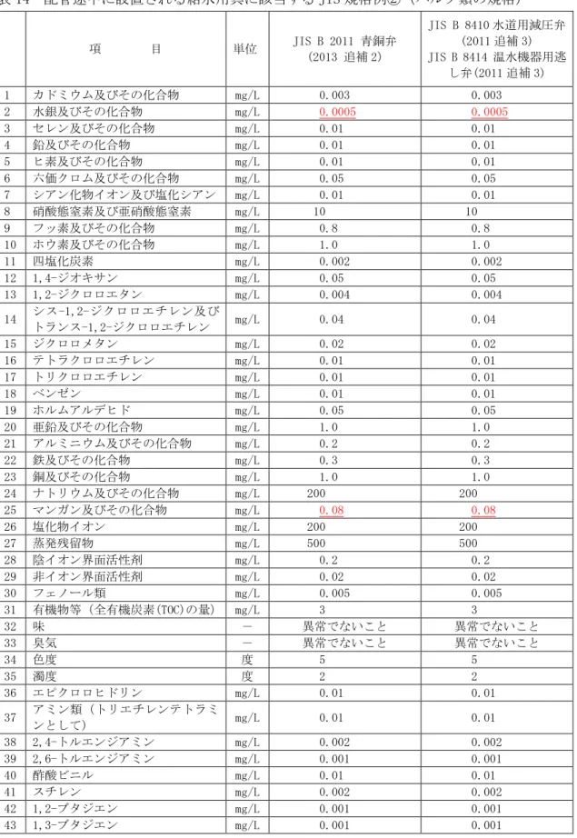 表 14  配管途中に設置される給水用具に該当する JIS 規格例②（バルブ類の規格）  項    目  単位  JIS B 2011 青銅弁  (2013 追補 2)  JIS B 8410 水道用減圧弁(2011 追補 3)  JIS B 8414 温水機器用逃 し弁(2011 追補 3)  1  カドミウム及びその化合物  mg/L  0.003  0.003  2  水銀及びその化合物  mg/L  0.0005  0.0005  3  セレン及びその化合物  mg/L  0.01  0.01  4