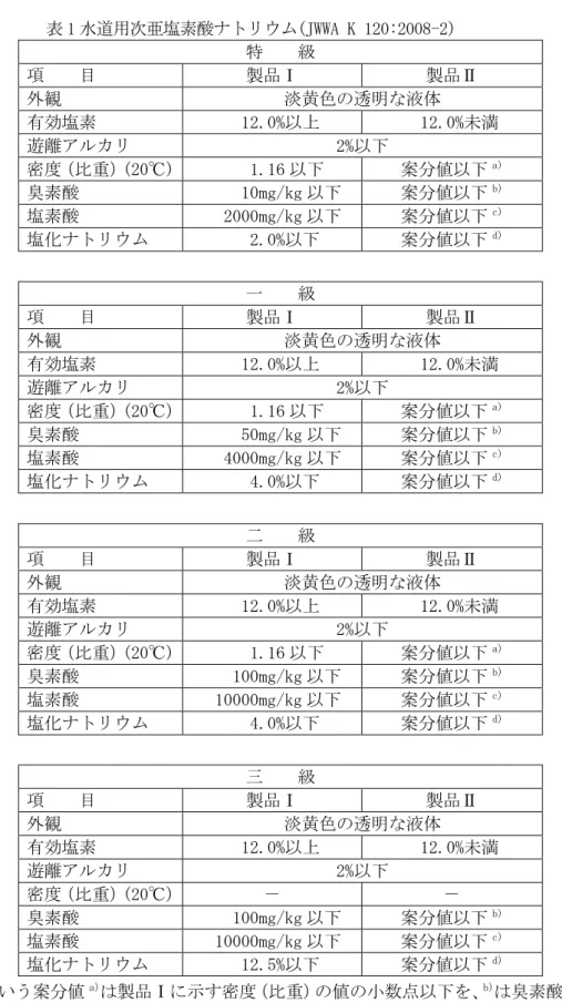 表 1 水道用次亜塩素酸ナトリウム(JWWA K 120:2008-2)  特  級  項  目  製品Ⅰ  製品Ⅱ  外観  淡黄色の透明な液体  有効塩素  12.0%以上  12.0%未満  遊離アルカリ  2%以下  密度（比重）(20℃)  1.16 以下  案分値以下 a) 臭素酸  10mg/kg 以下  案分値以下 b) 塩素酸  2000mg/kg 以下  案分値以下 c) 塩化ナトリウム  2.0%以下  案分値以下 d) 一  級  項  目  製品Ⅰ  製品Ⅱ  外観  淡黄色の透明