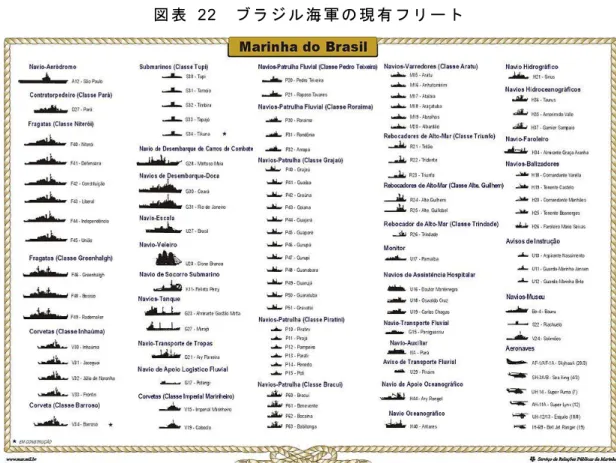 図表 23  図表 ブラジル  22  ブラ ル舶用工業会 ジル海軍の会が 2014 の現有フリ 年に纏めた ート  た海軍向け船 船舶需要 