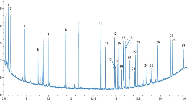 図 1. Agilent J&amp;W HP-5ms UI GC カラムを用いた法医学 / 毒物学確認用標準 (1  成分あたり 1 ng)  の FID 分析クロマトグラム例 ( 内部標準の リン酸トリフェニルを個別に添加 ) (GC 条件については表 1 、ピーク番号については表 4  を参照 )