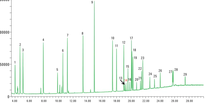 図 3. Agilent J&amp;W HP-5ms UI GC カラムを用いた法医学 / 毒物学確認用標準 (1  成分あたり 1 ng)  の TIC 例 ( 内部標準のリン酸トリフェニルを個別に添加 ) (GC/MS スキャン条件については表 2  を参照 )
